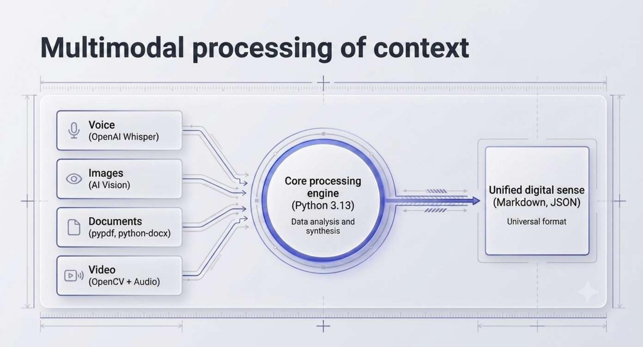 Multimodal processing of context
