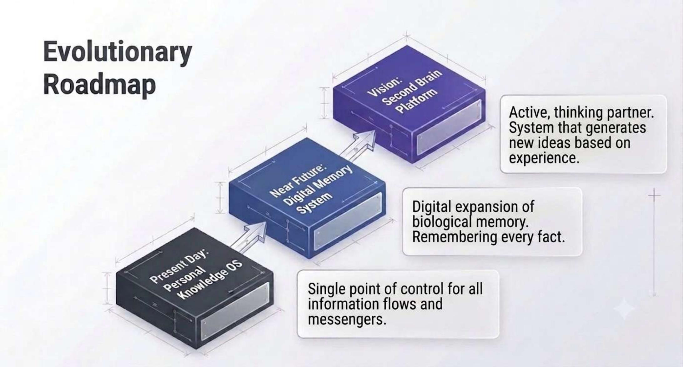 Evolutionary roadmap