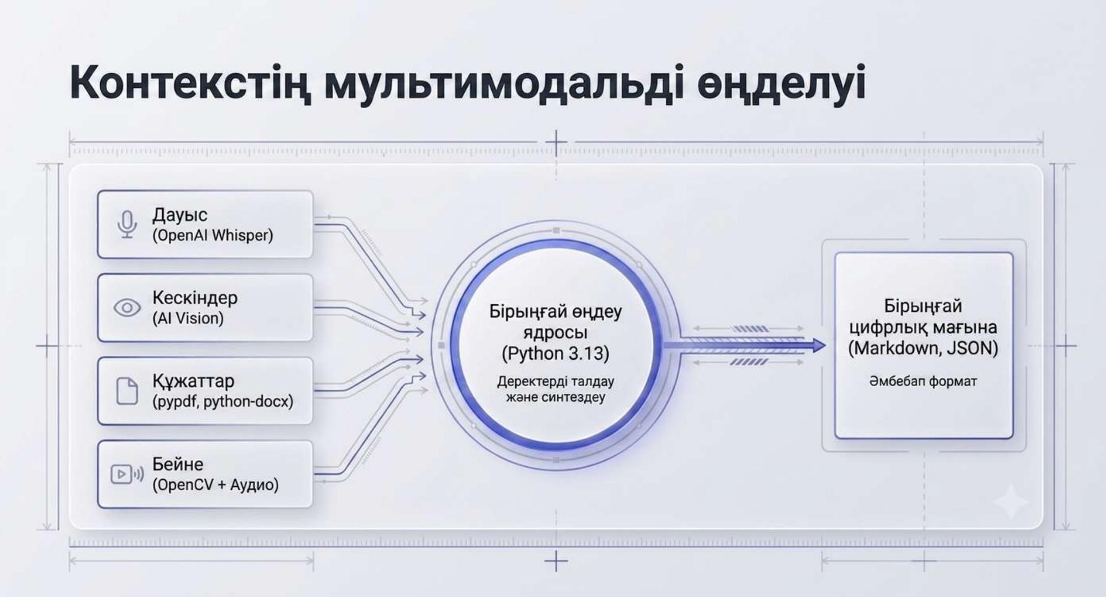 Контекстің мультимодальді өңделуі
