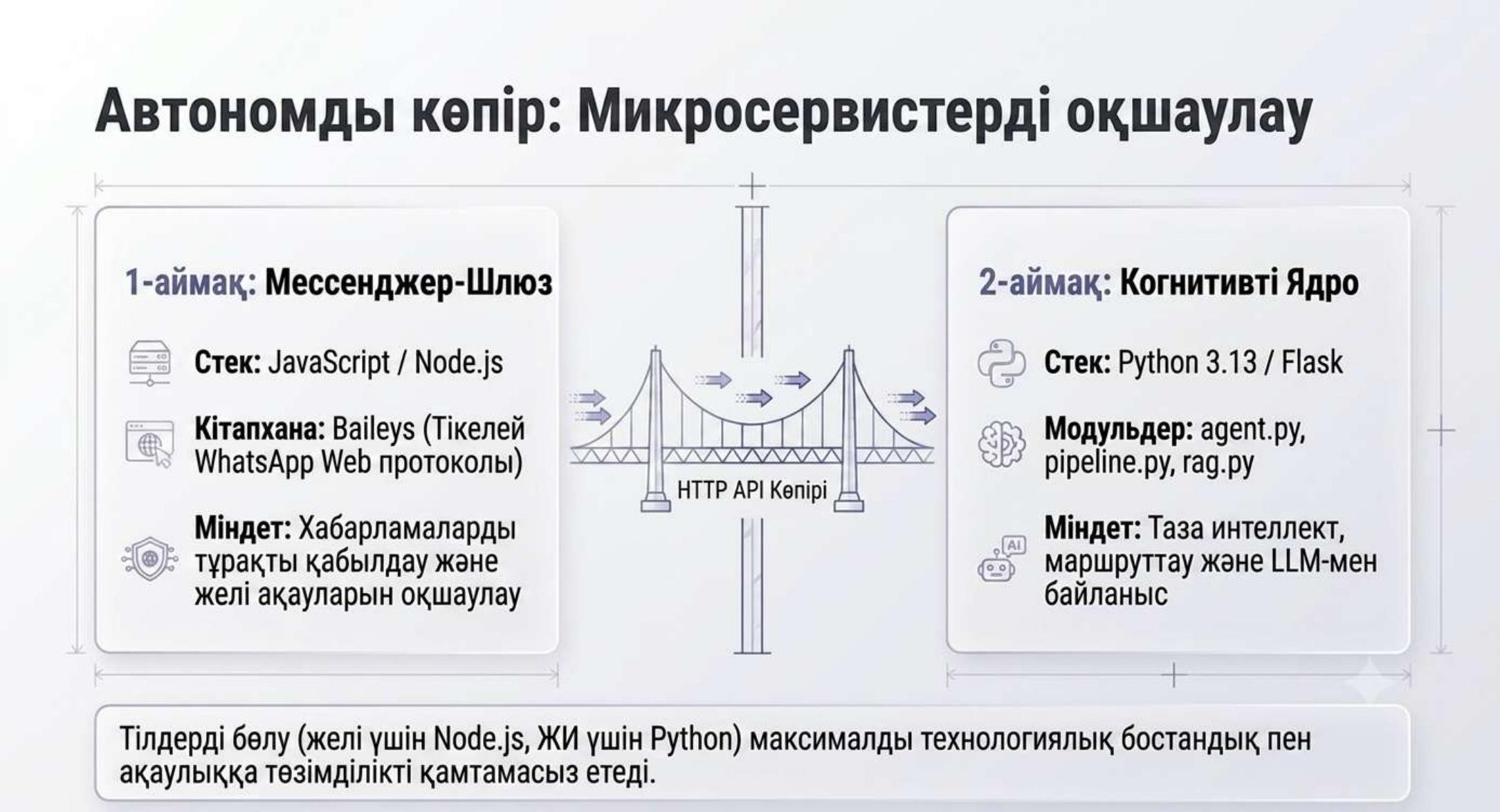 Автономды көпір: Микросервистерді оқшаулау